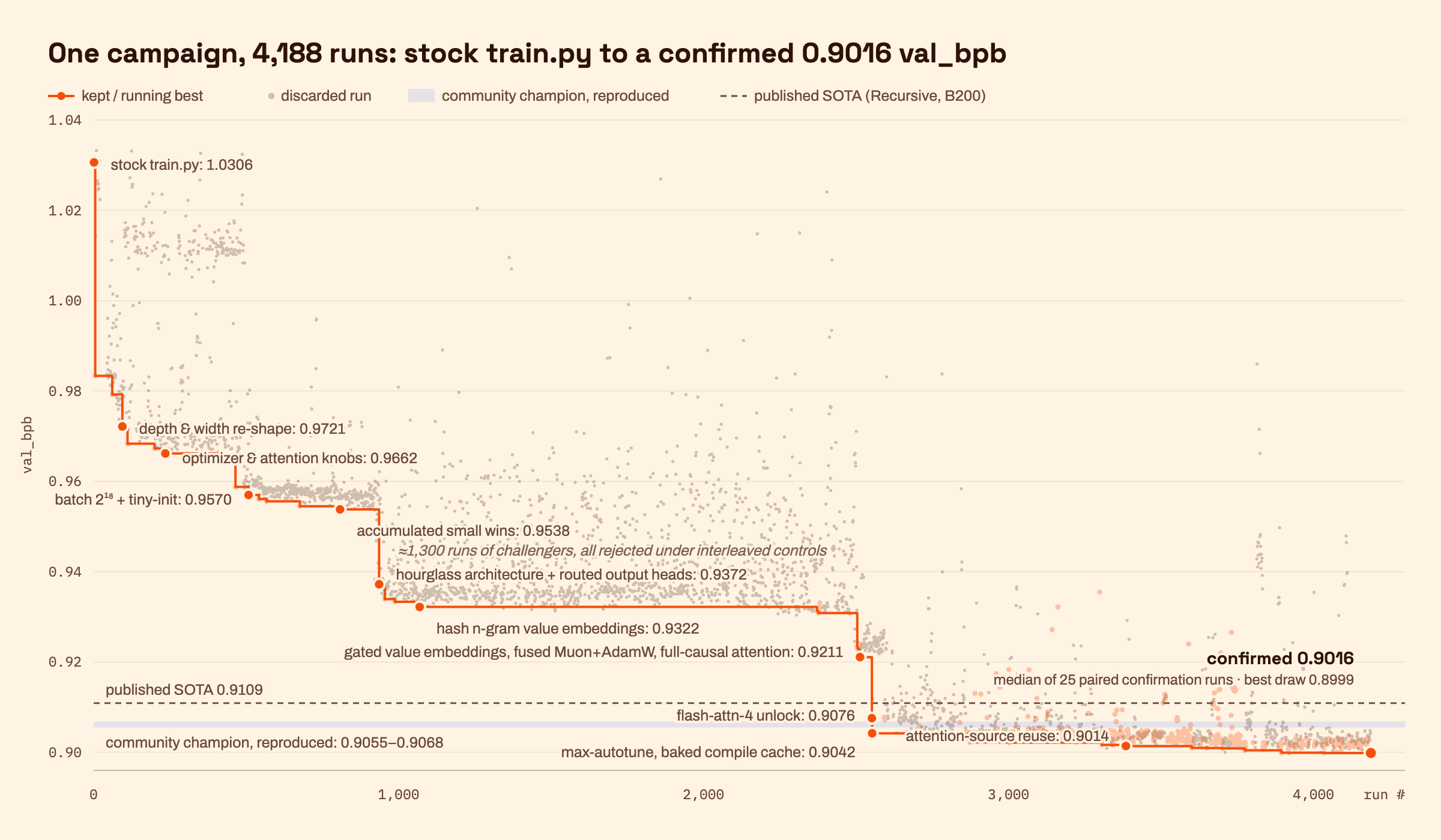 All 4,188 runs: the running-best recipe from the stock baseline to the confirmed 0.9016