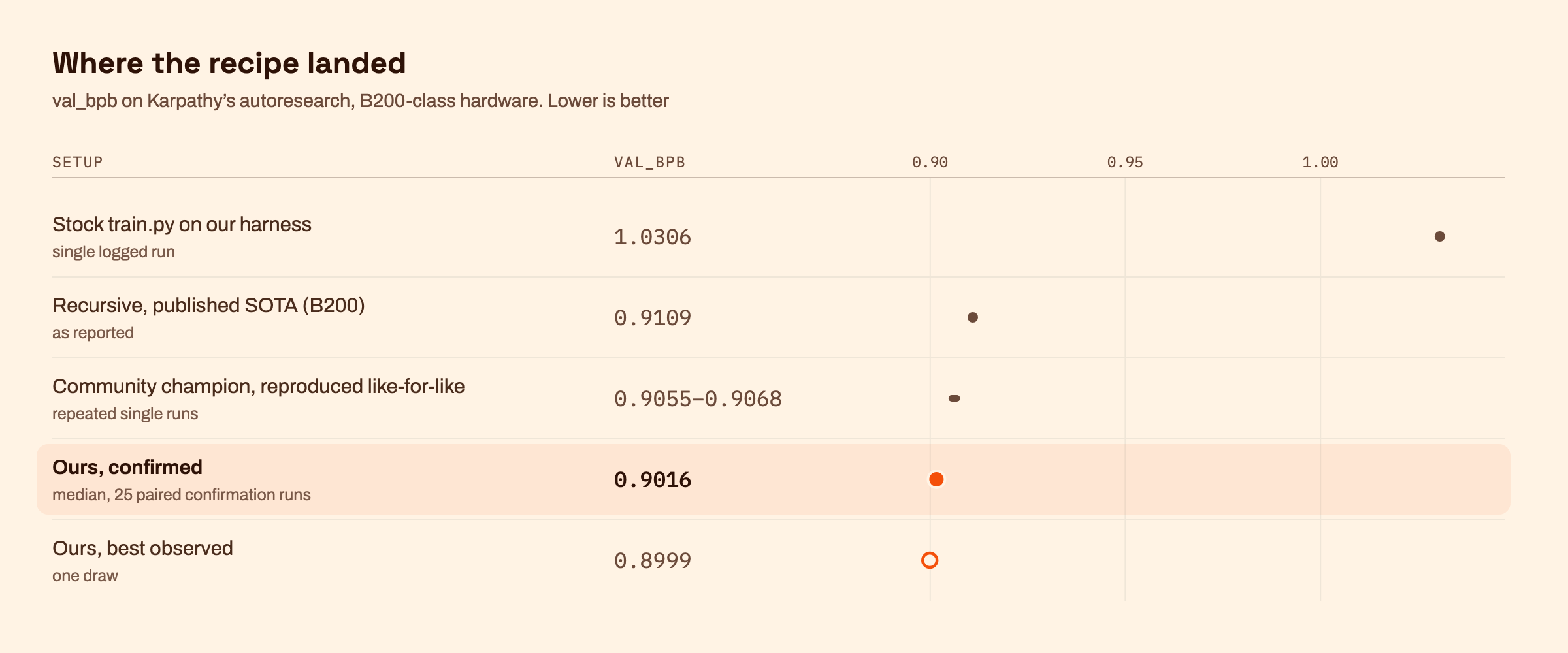 Results table: val_bpb across setups, lower is better